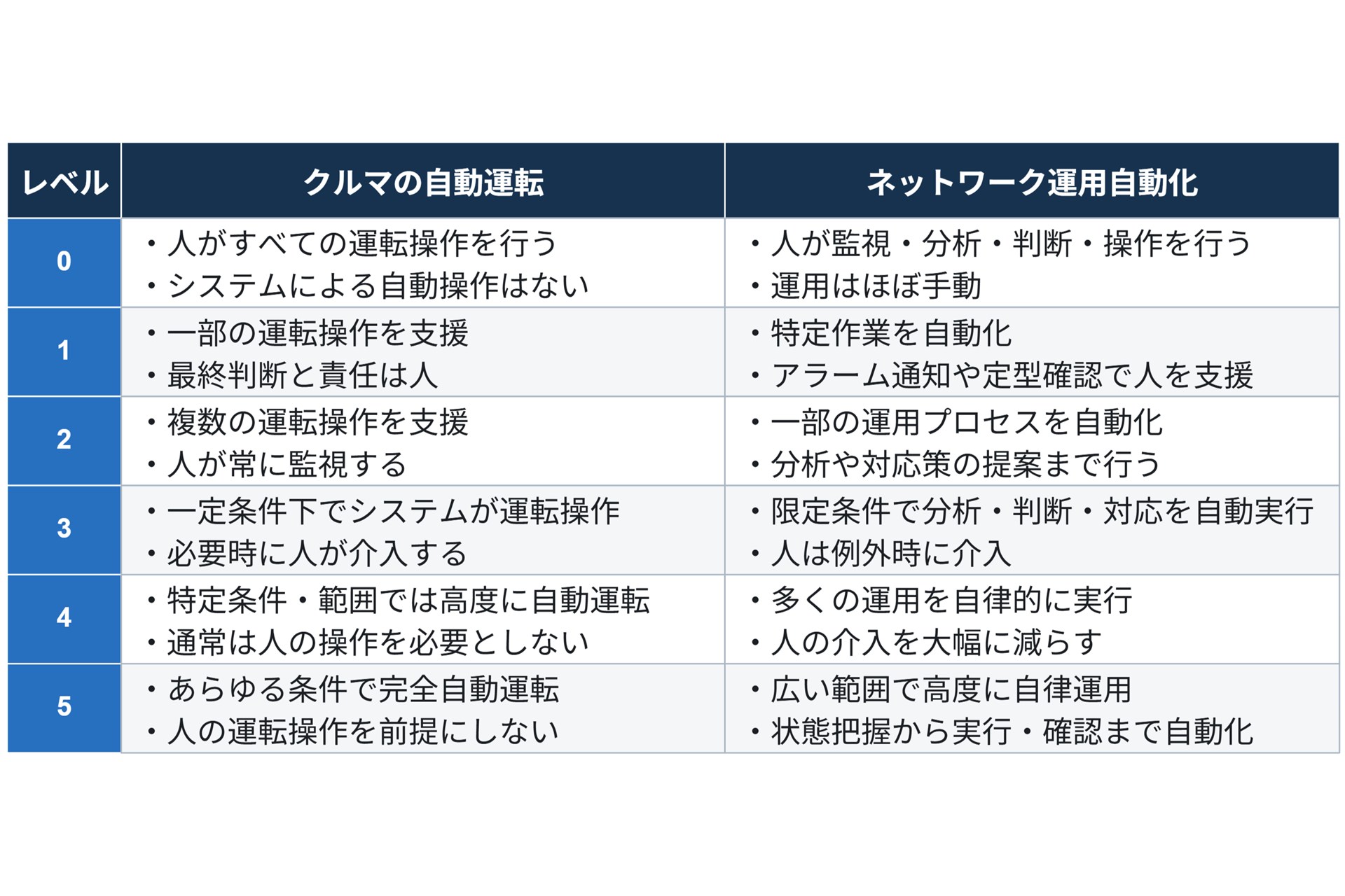 表1：クルマの自動運転とネットワーク運用自動化のレベル