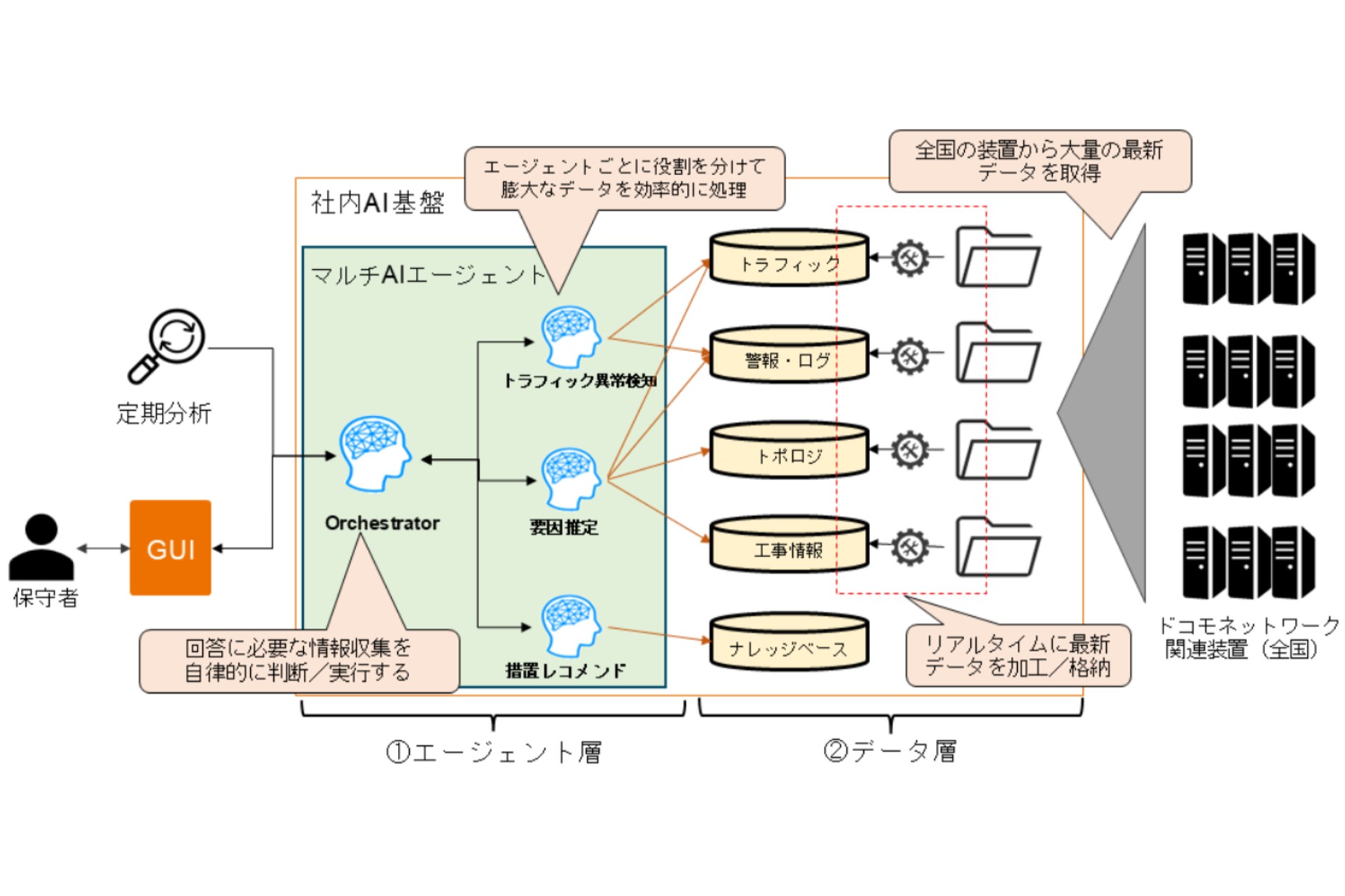 図2：NTTドコモのネットワーク保守業務向けAIエージェントシステム<br>出典：<a href="https://www.docomo.ne.jp/corporate/technology/rd/technical_journal/bn/vol34_1/007.html" class="strong bn" target="_blank">ネットワークの自律オペレーションを実現する自動化とAI活用｜NTTドコモ テクニカル・ジャーナル｜NTTドコモ</a>
