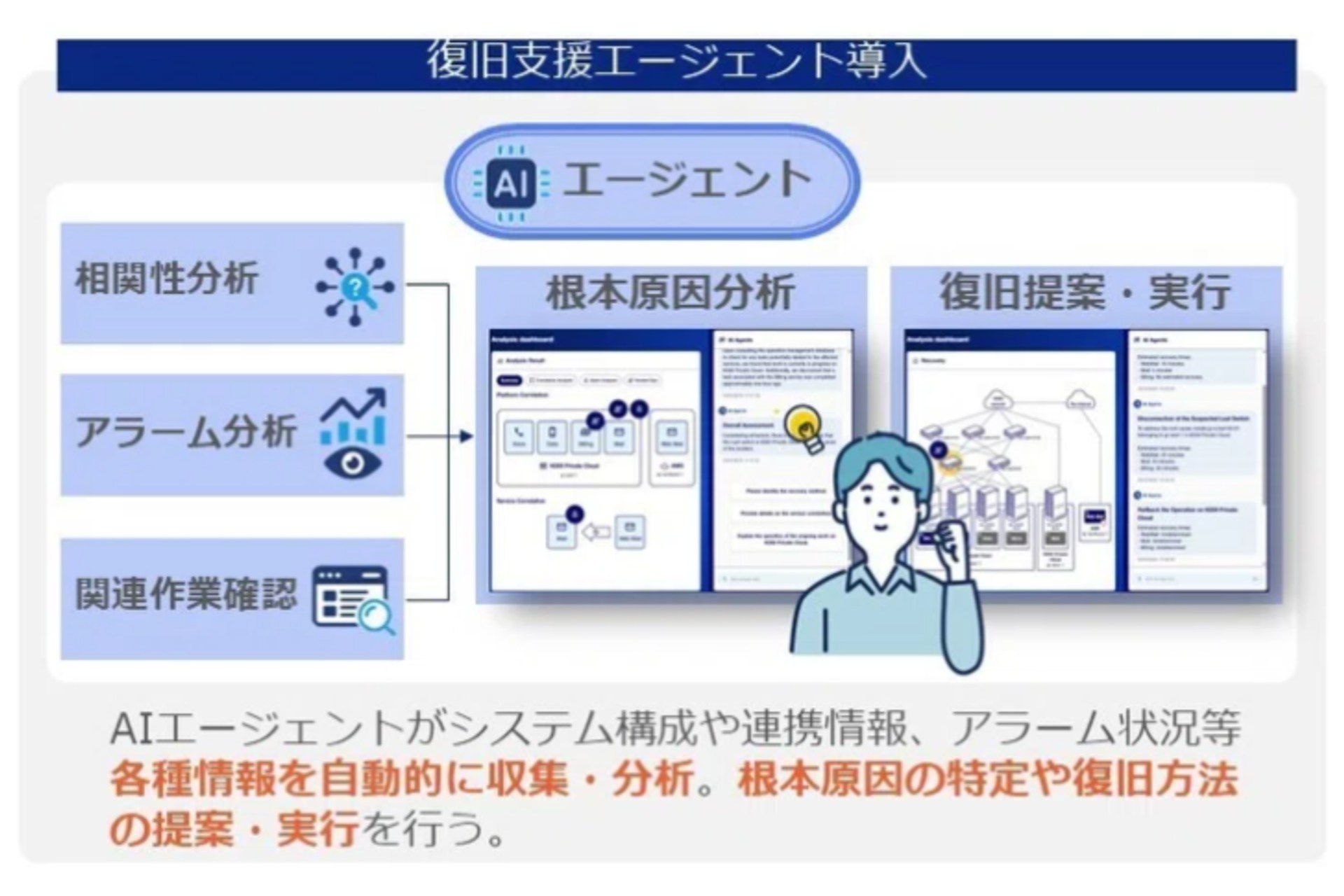 図3：KDDIの復旧支援エージェント<br>出典：<a href="https://tech-note.kddi.com/n/n6958bb8b7fae" class="strong bn" target="_blank">AI for Network - AIとデジタルツインを用いた障害復旧の取り組み｜KDDI Tech note</a>