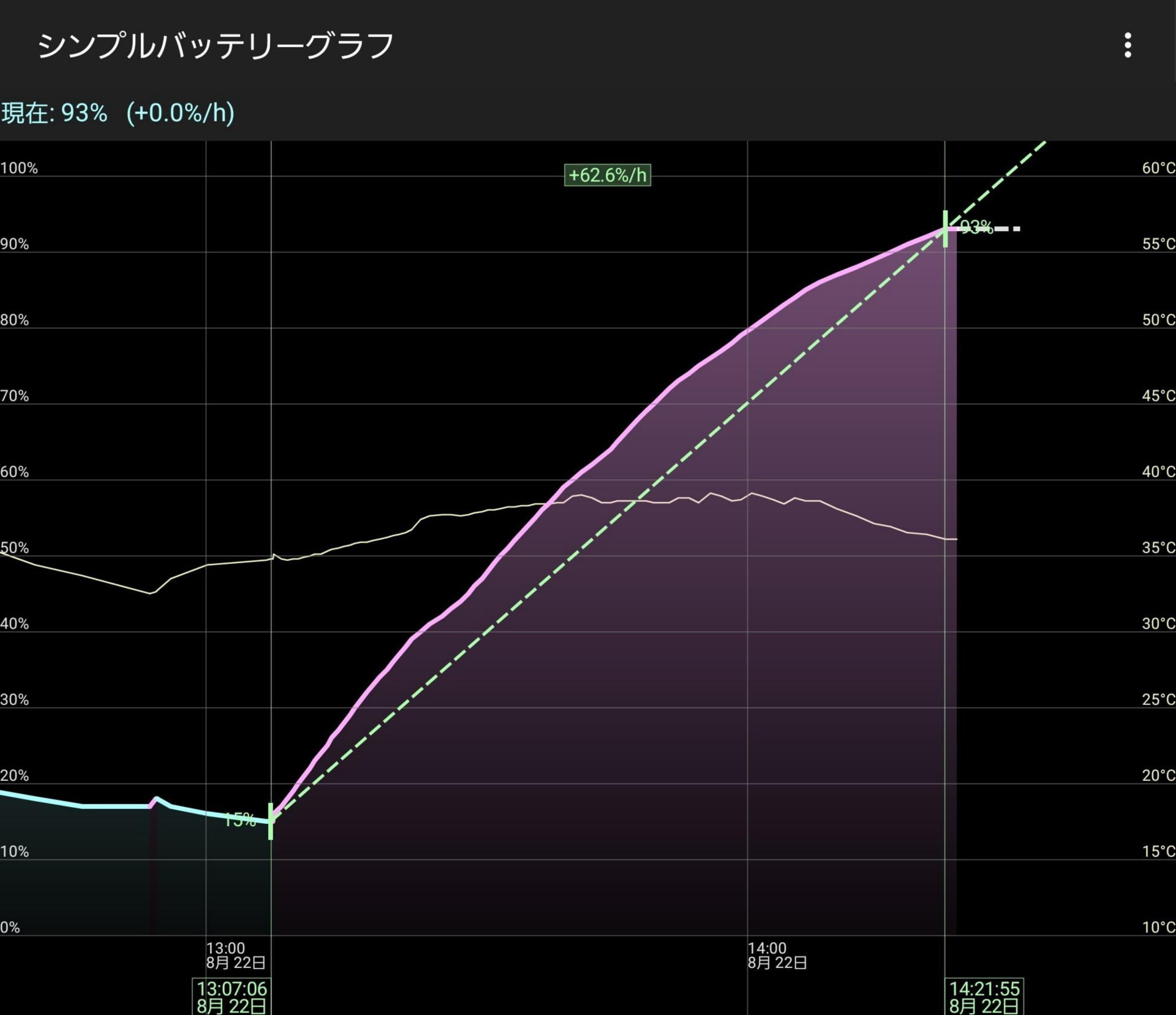 74分でFold7を15％から93％まで充電