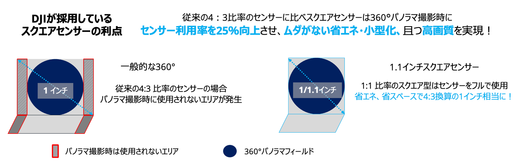 「スクエアCMOSセンサー」により、無効領域が少なくなり画質が向上