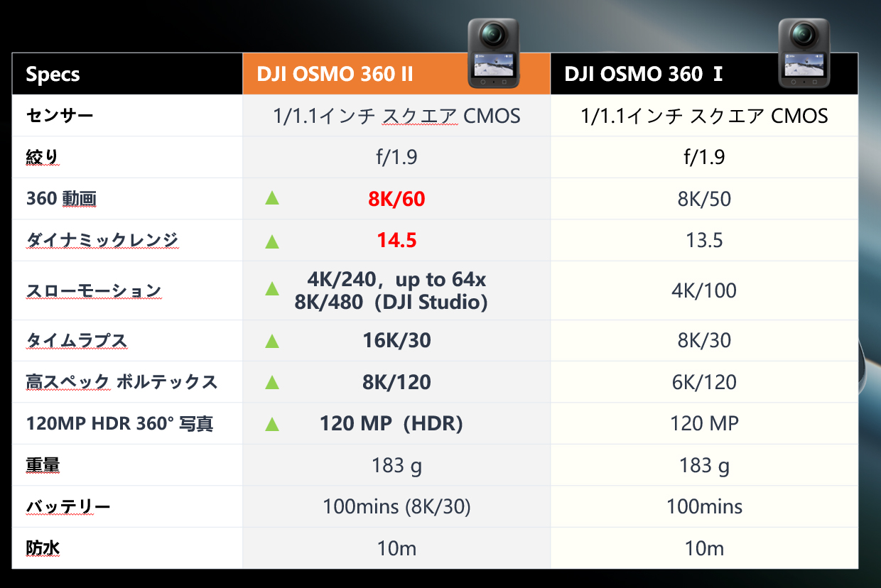Osmo 360 IIでは8K/60fpsでの撮影が可能となった