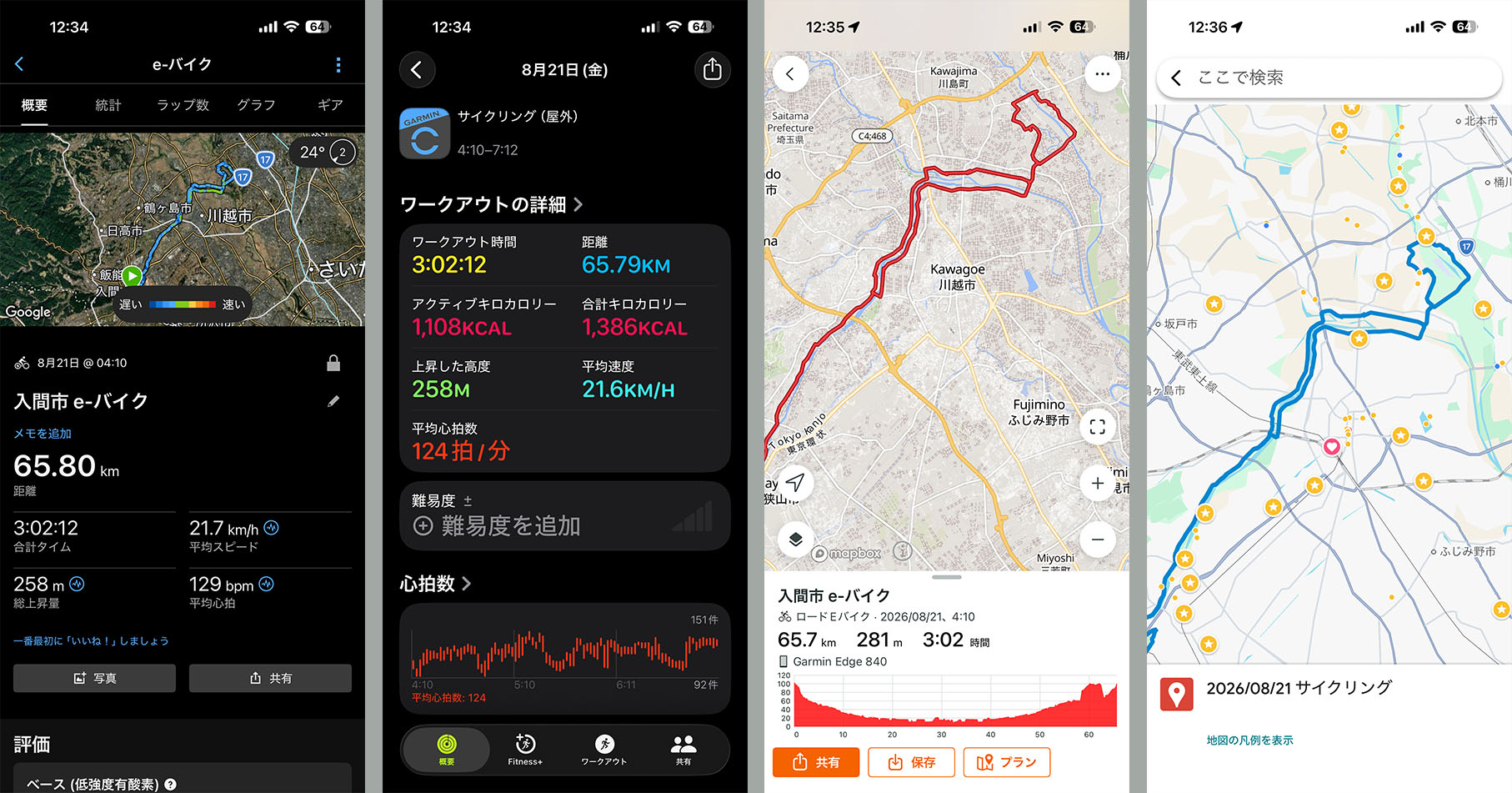 スクリーンショットは左から、Garmin Connectアプリ、Appleフィットネスアプリ、Ride with GPSアプリ、Googleマイマップのもの。Garminサイクルコンピュータのデータが自動的に各アプリで共有される。サイクリングして走行ログを残せば、あとは数ステップの操作でGoogleマイマップにルート軌跡を残せるなんて、まあ便利っ! ※数値が若干異なるのはAppleフィットネスアプリはApple Watchでの計測データを優先していたり、アプリごとにデータ算出方法が少し異なっているから、かも、しれないが、詳細はよくわからない。