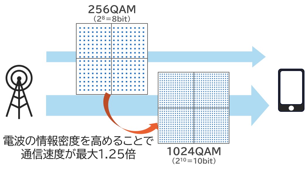 1024QAMの変調方式