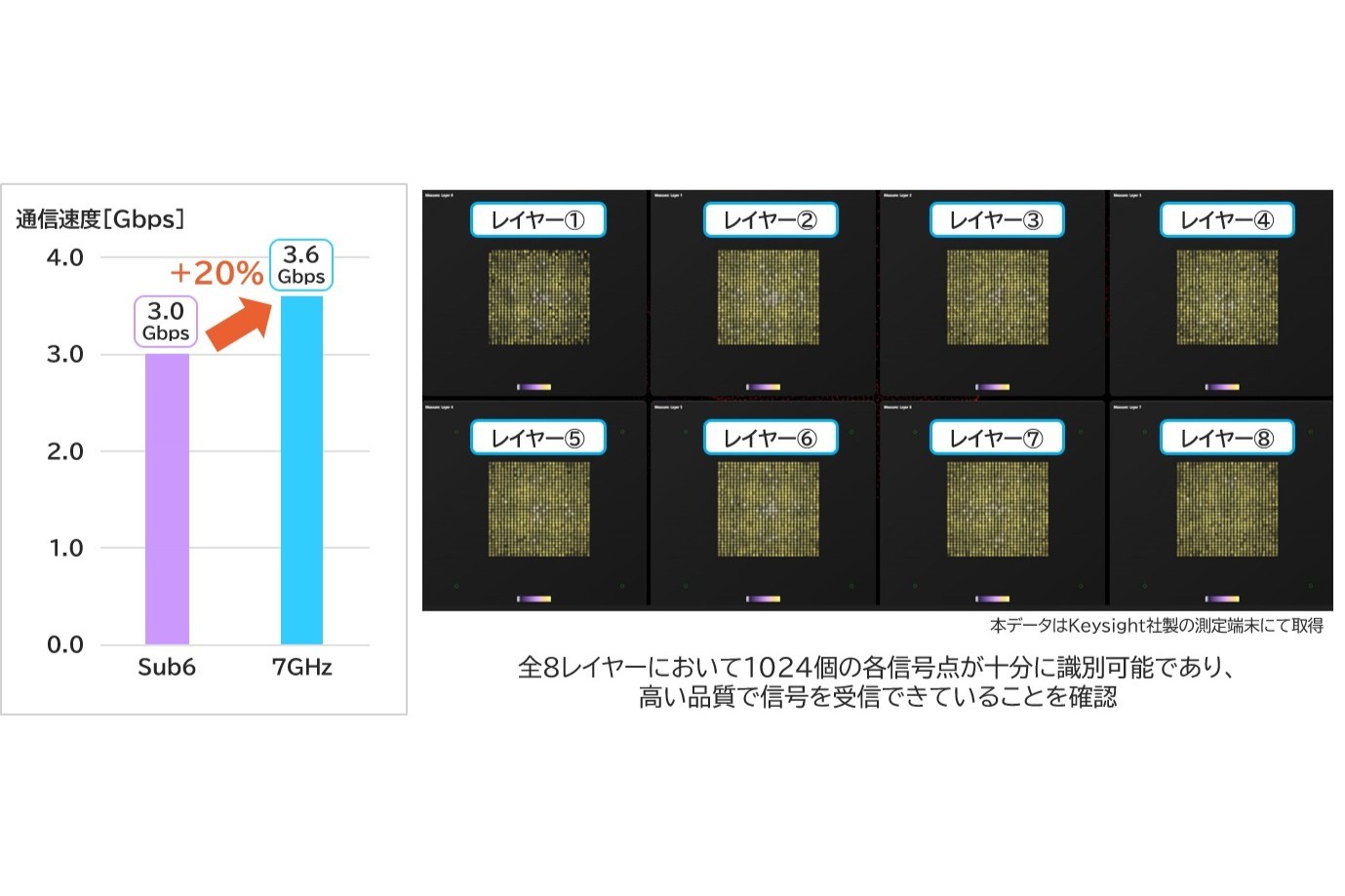 Sub6と7GHzの通信速度の測定結果（左図）と8レイヤー1024QAM通信時の信号点の結果（右図）