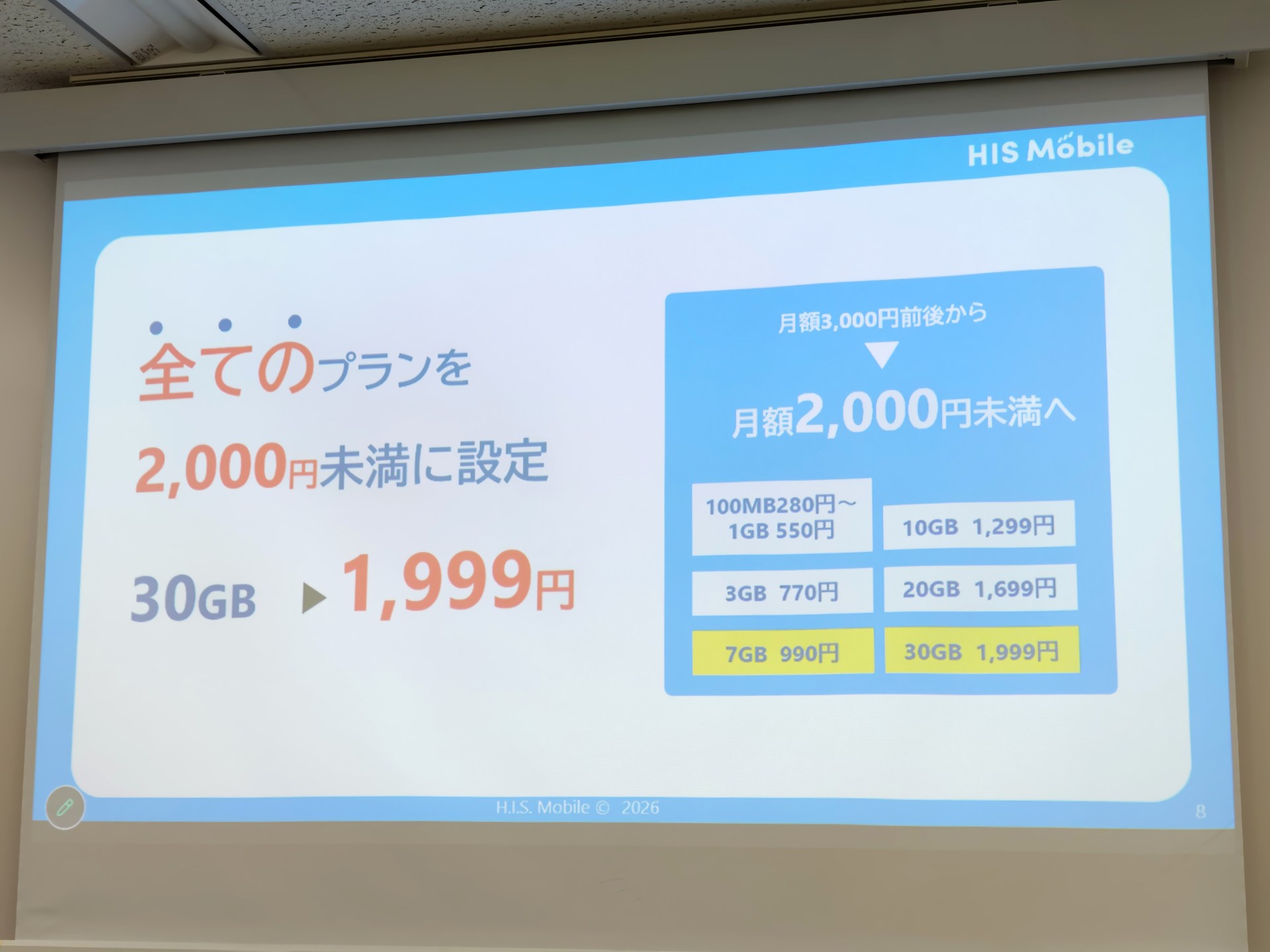 中容量帯の価格を下げ、すべてのプランを2000円未満に抑えた