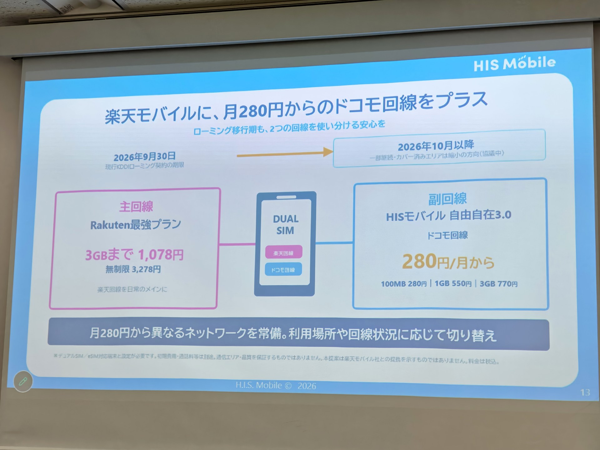 100MB未満では280円と激安になるため、サブ回線利用も提案している。ただ、混雑時に快適な通信をしたいという観点だとドコモ回線のみという点が障壁になりそうだ