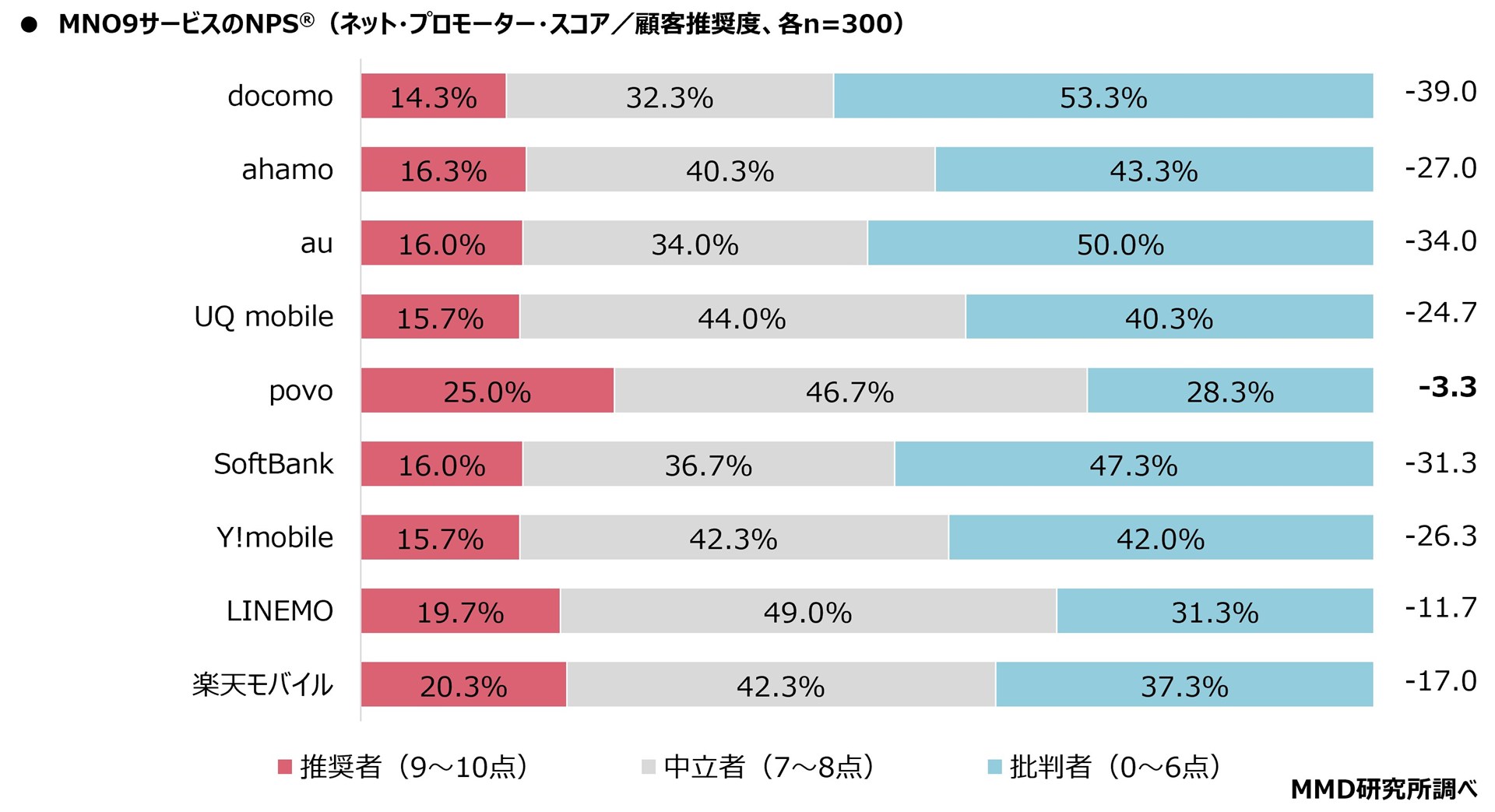 NSP=9～10点を推奨者、7～8点を中立者、0～6点を批判者として推奨者から批判者を引いた値