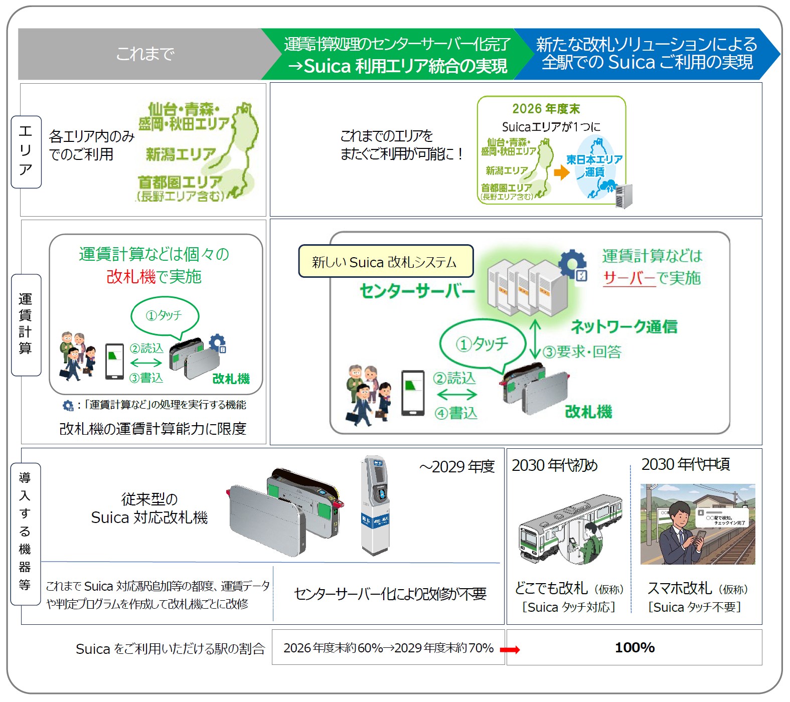 JR東日本全駅でのSuica利用実現に向けたロードマップ