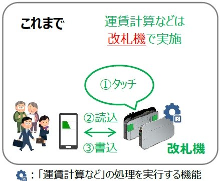 これまでのSuica改札システム