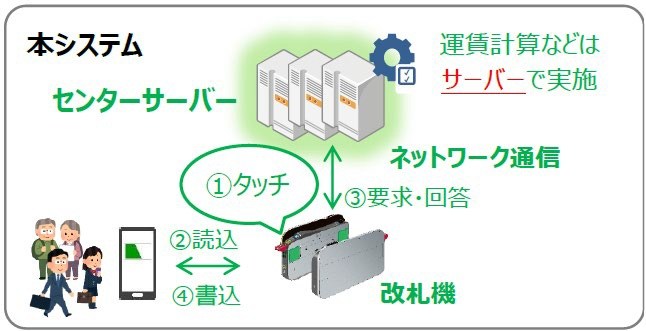新しいSuica改札システム（センターサーバー方式）