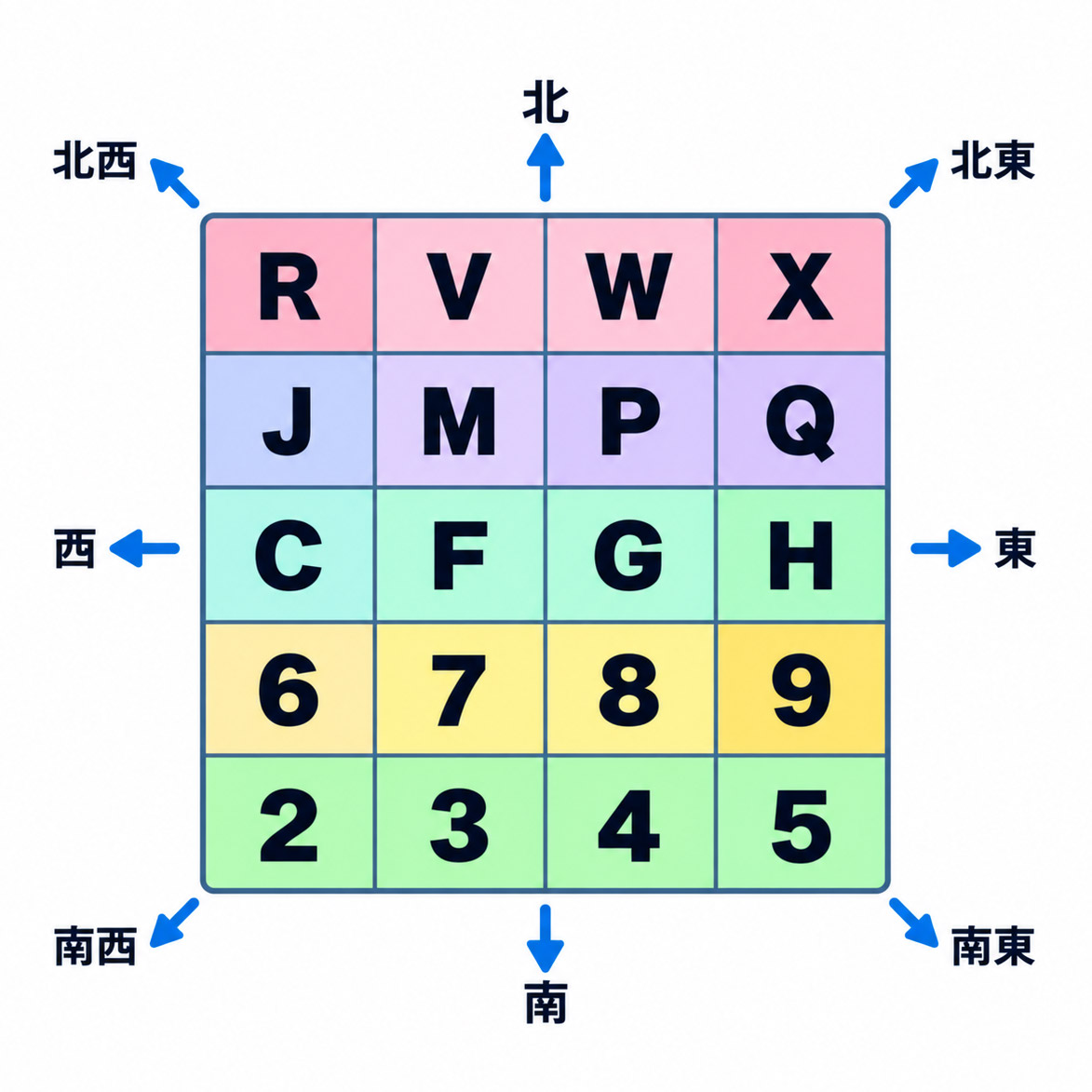 各方角に対応するプラスコードの記号。「F」と「G」の間が現在の座標と考える