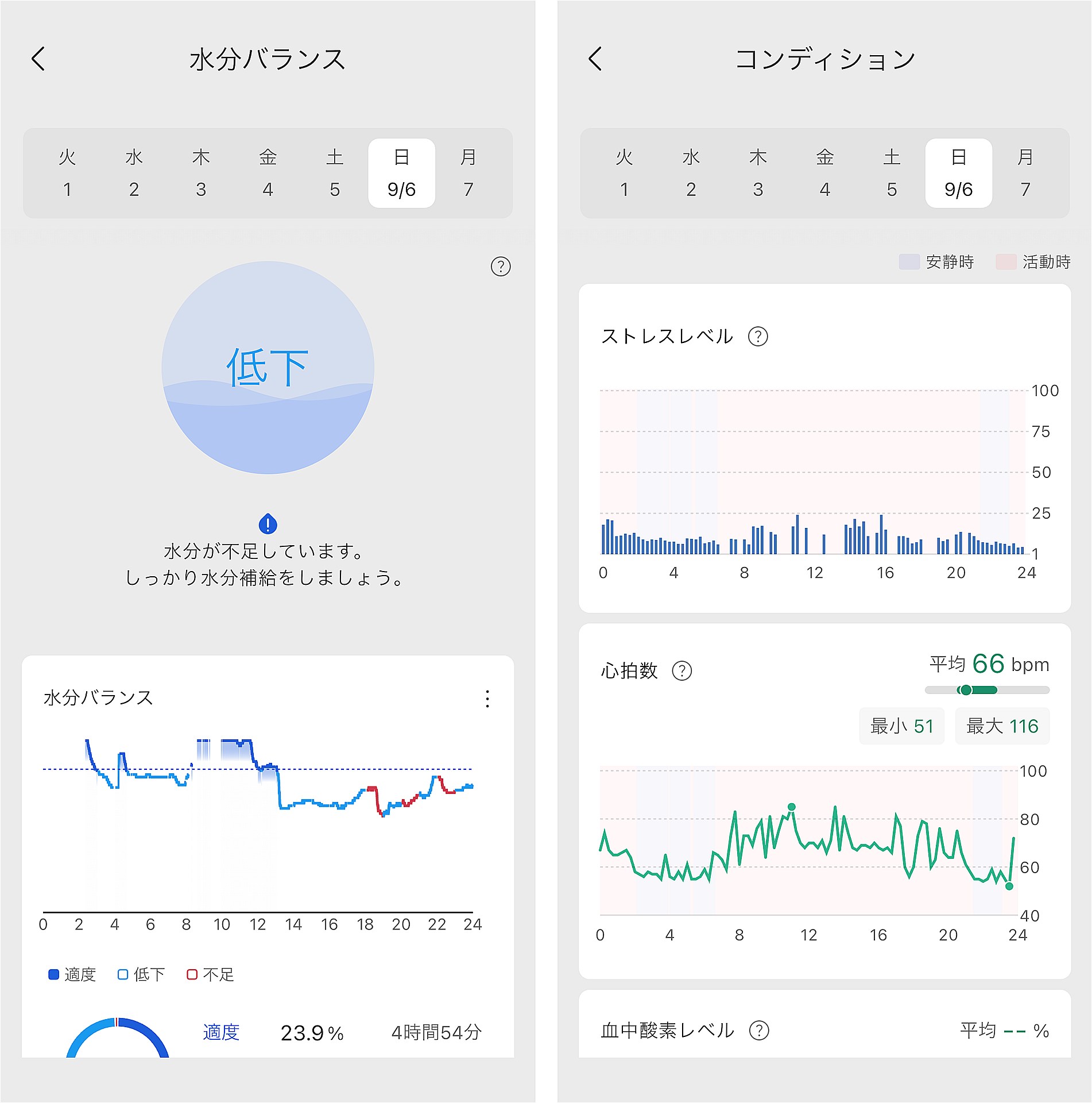 水分バランスやストレスレベルの推移もわかる