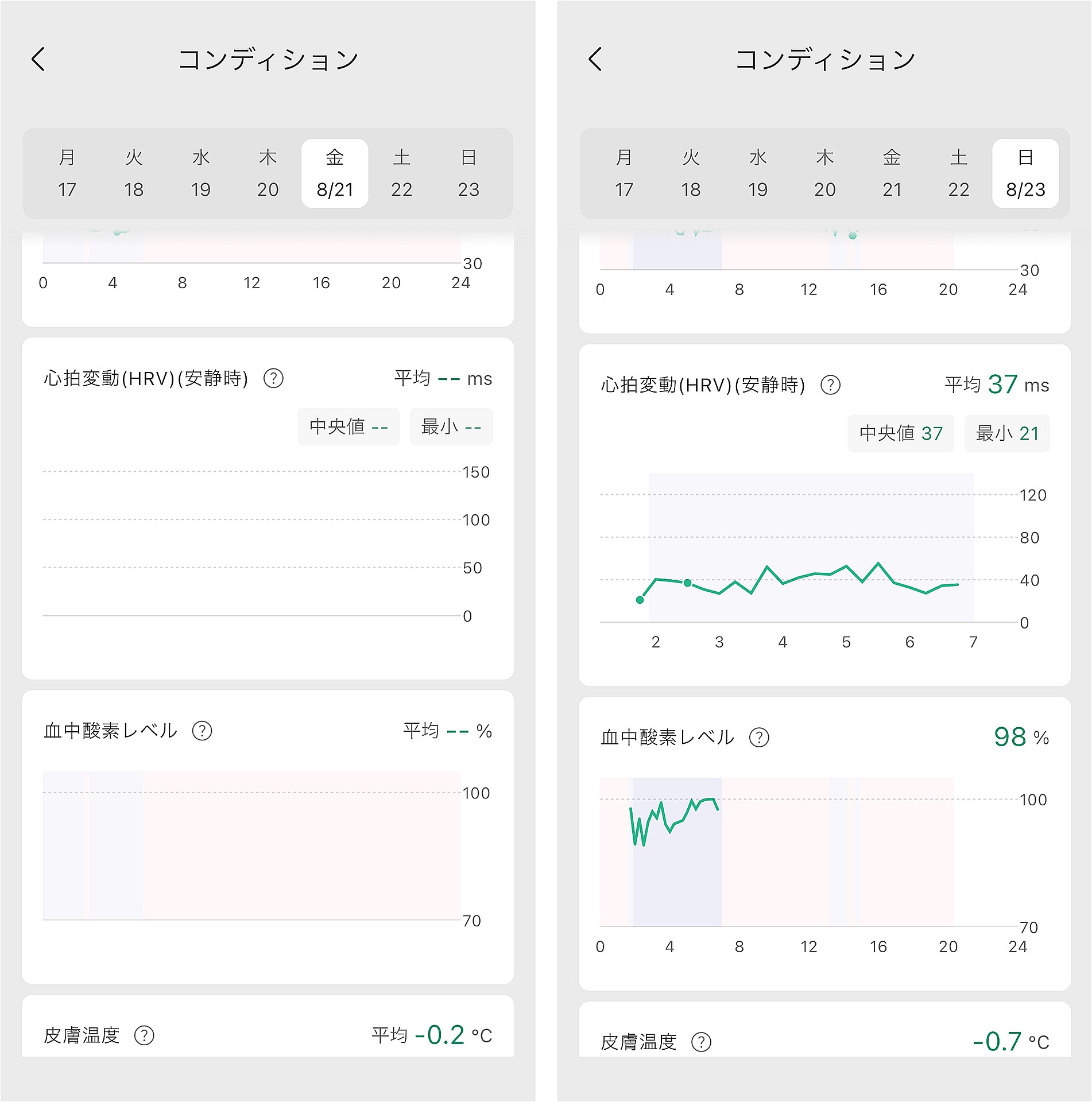 左がWatchのみの自動測定の結果。右がRingも装着した場合の結果画面。血中酸素レベルと心拍変動（HRV）が自動でモニタリングされるのがRingの利点
