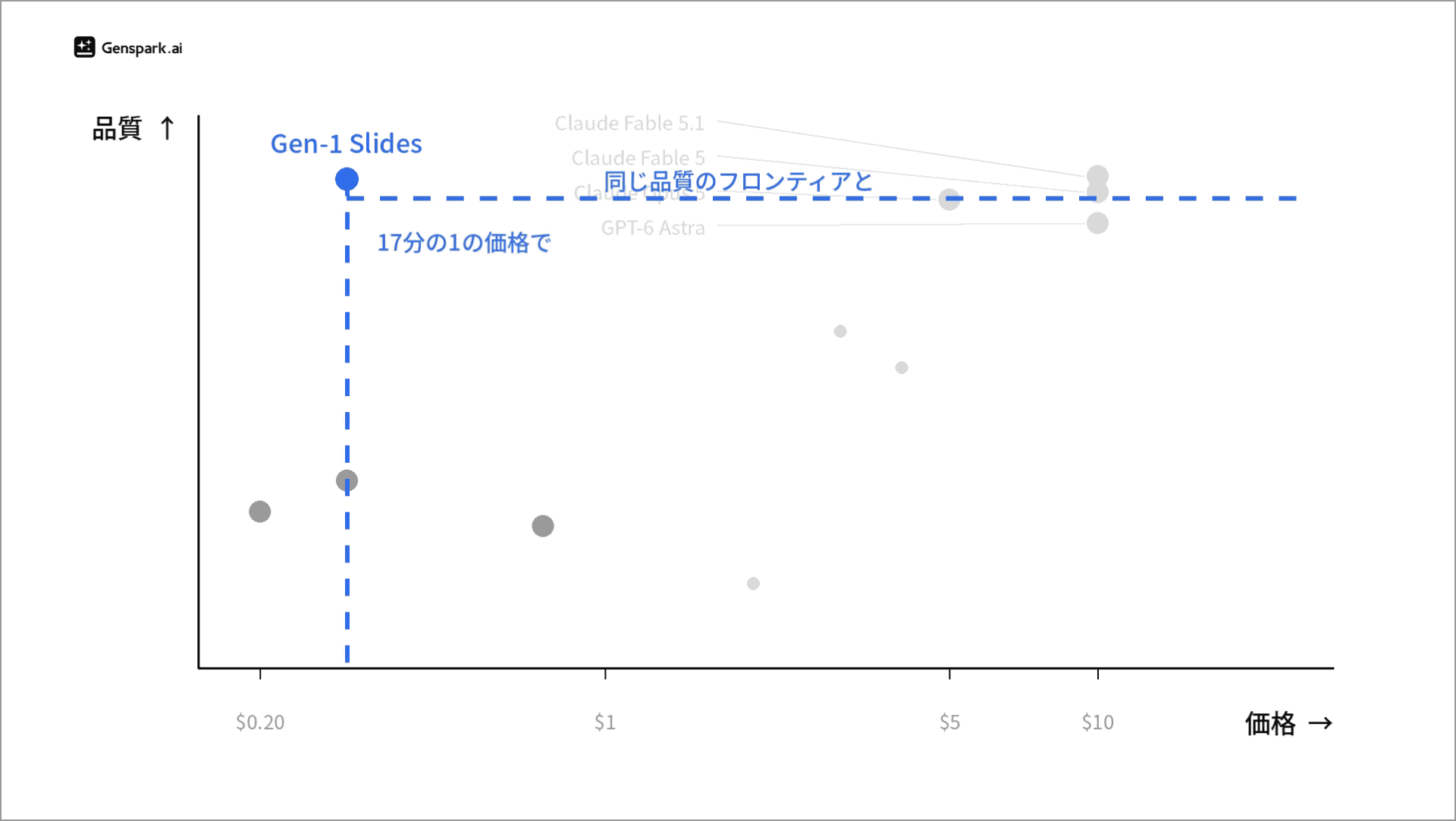 「Genspark AI Slides」のStandardモードに搭載される「Gen-1 Slides」
