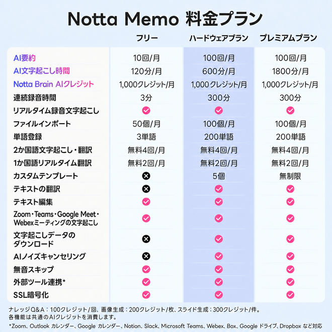 各種プランの比較表。「Notta Memo Pro」購入するだけで加入できる「ハードウェアプラン」でも、普段使いであれば十分実用的なプランだ