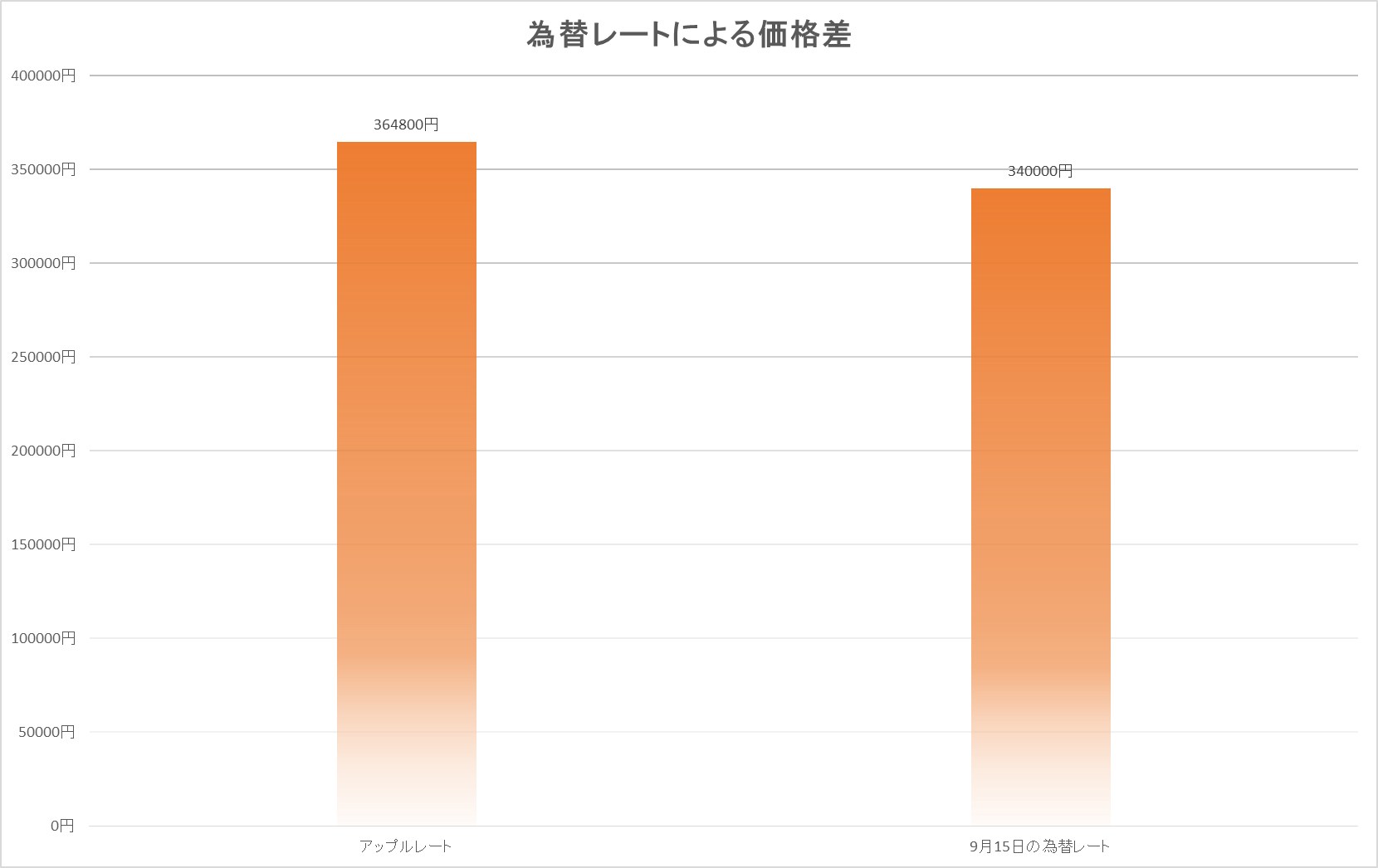 現在、8月よりは円高が進んでいるため、iPhone Duoは必要以上に高くなってしまった感がある