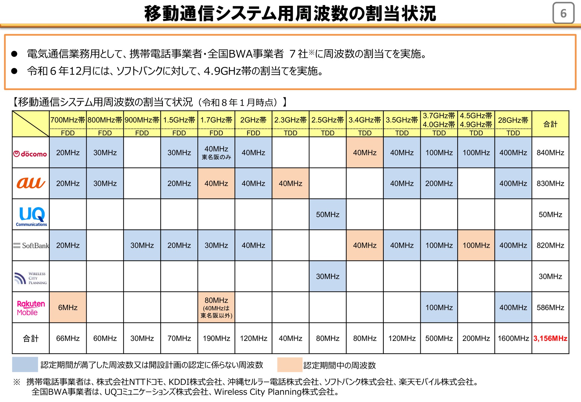 出典：総務省「令和7年度 携帯電話及び全国BWAに係る電波の利用状況調査の調査結果について」