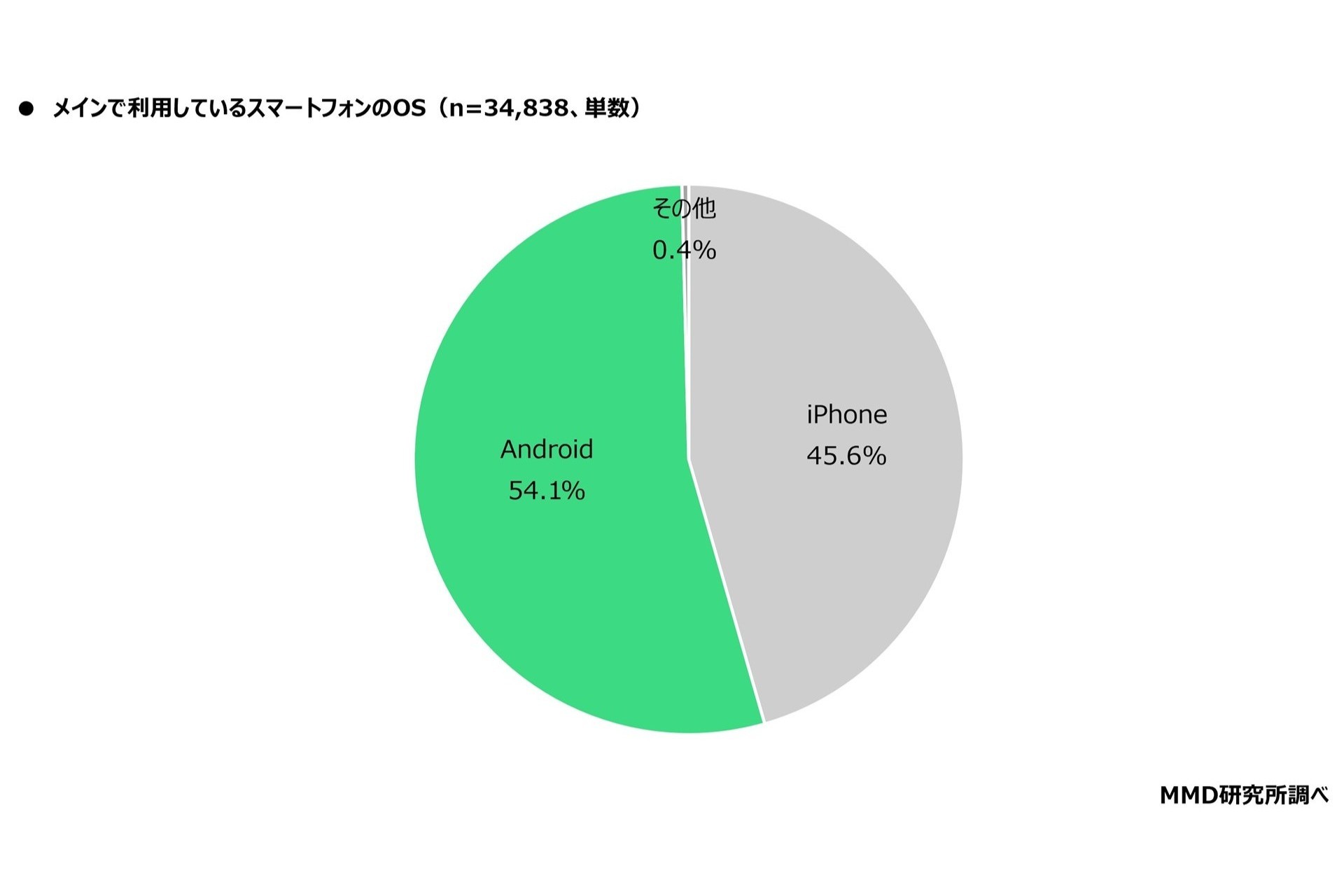 2026年8月スマートフォンOSシェア調査