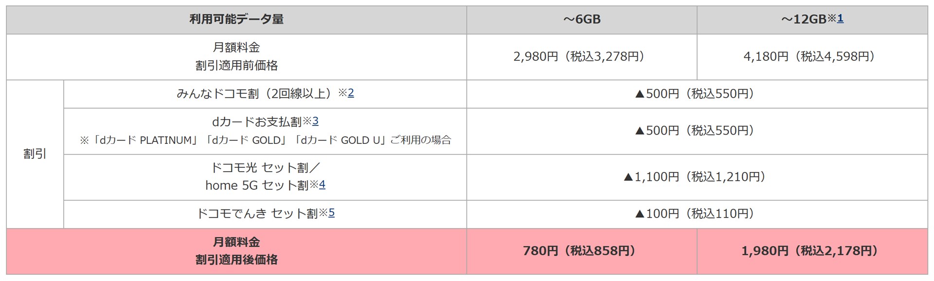 各割引で最大割引額が適用された場合。dカードによる割引額は、「dカード PLATINUM／GOLD／GOLD U」の場合550円、「dカード」の場合220円。法人ユーザー向けには、「ビジネスメンバーズ割」（1回線あたり275円を月額利用料から割引）、「社員割」（6回線以上契約の場合1回線あたり275円を月額利用料から割引）が適用される