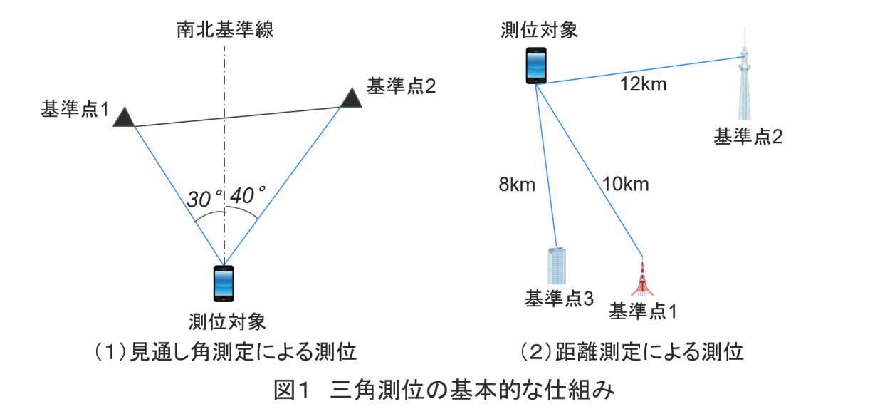 図1：三角測位の基本的な仕組み
