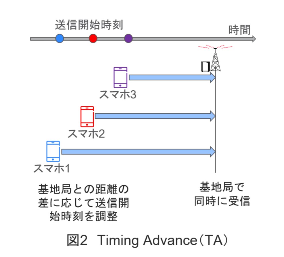 図2：Timing Advance（TA）