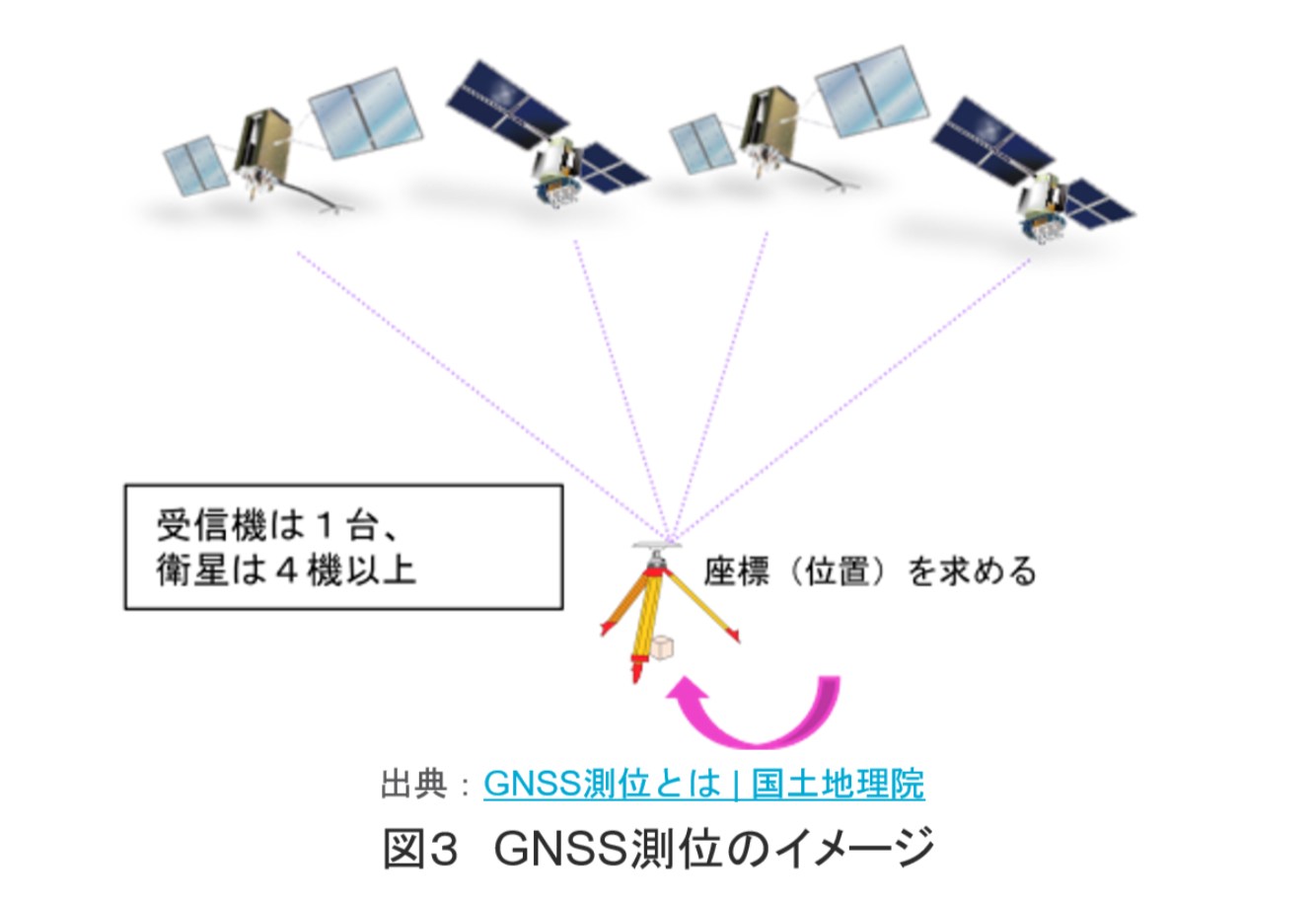 図3：GNSS測位のイメージ<br>出典：<a href="https://www.gsi.go.jp/denshi/denshi_aboutGNSS.html" class="strong bn" target="_blank">国土地理院 GNSS測位とは</a>