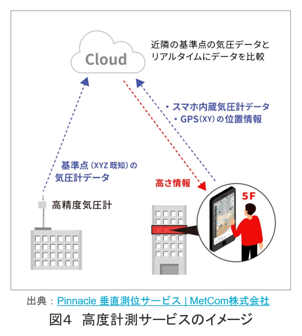 図4：高度計測サービスのイメージ<br>出典：<a href="https://metcom.jp/service/pinnacle/" class="strong bn" target="_blank">MetCom Pinnacle 垂直測位サービス</a>