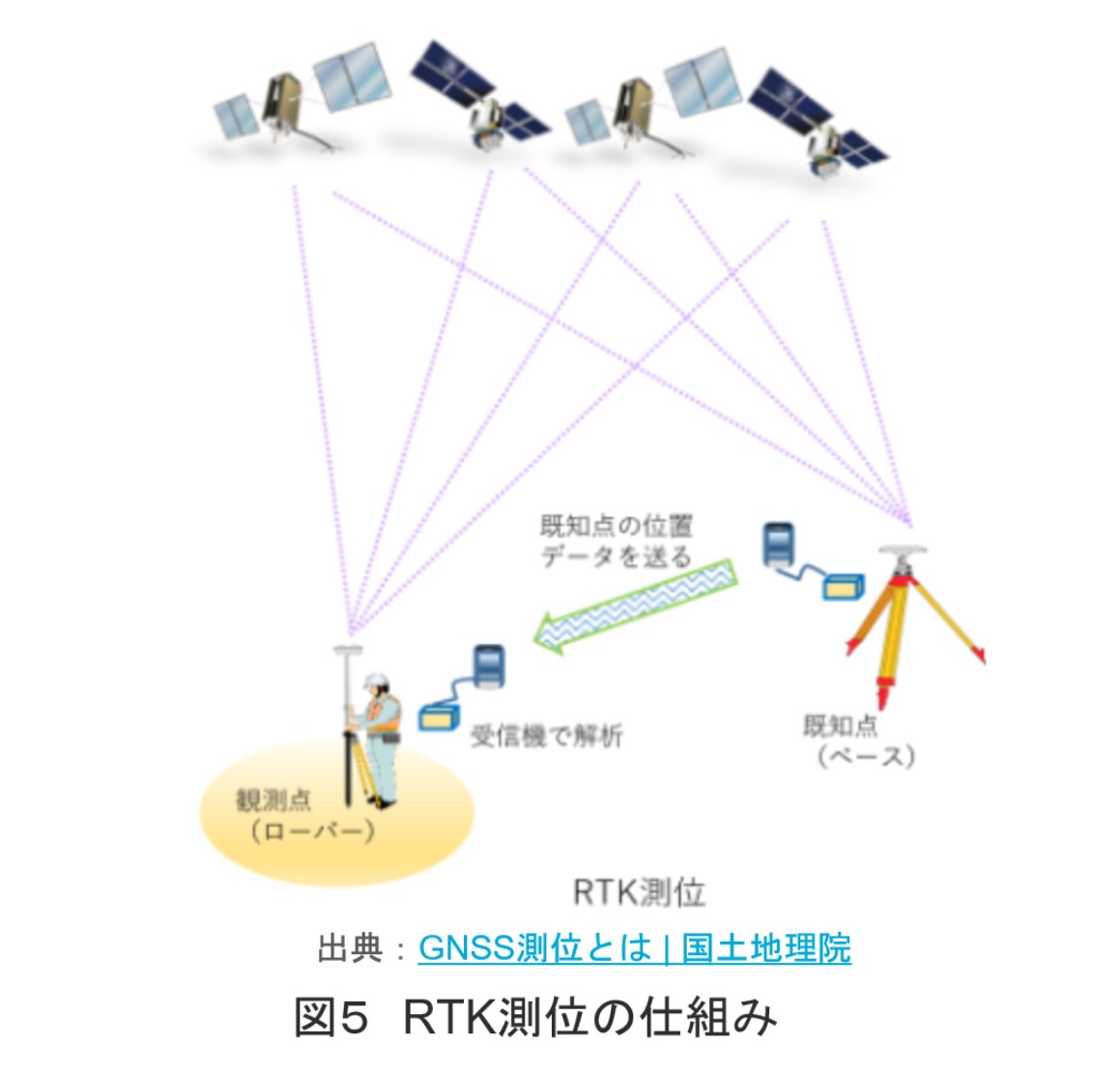 図5：RTK測位の仕組み<br>出典：<a href="https://www.gsi.go.jp/denshi/denshi_aboutGNSS.html" class="strong bn" target="_blank">国土地理院 GNSS測位とは</a>