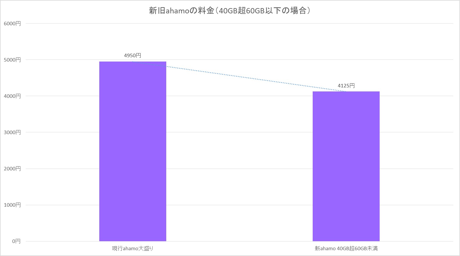 データ使用量によっては、800円以上の値下げになるケースも