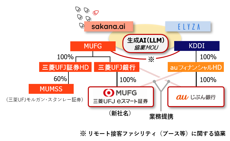 再編後の両行の資本関係