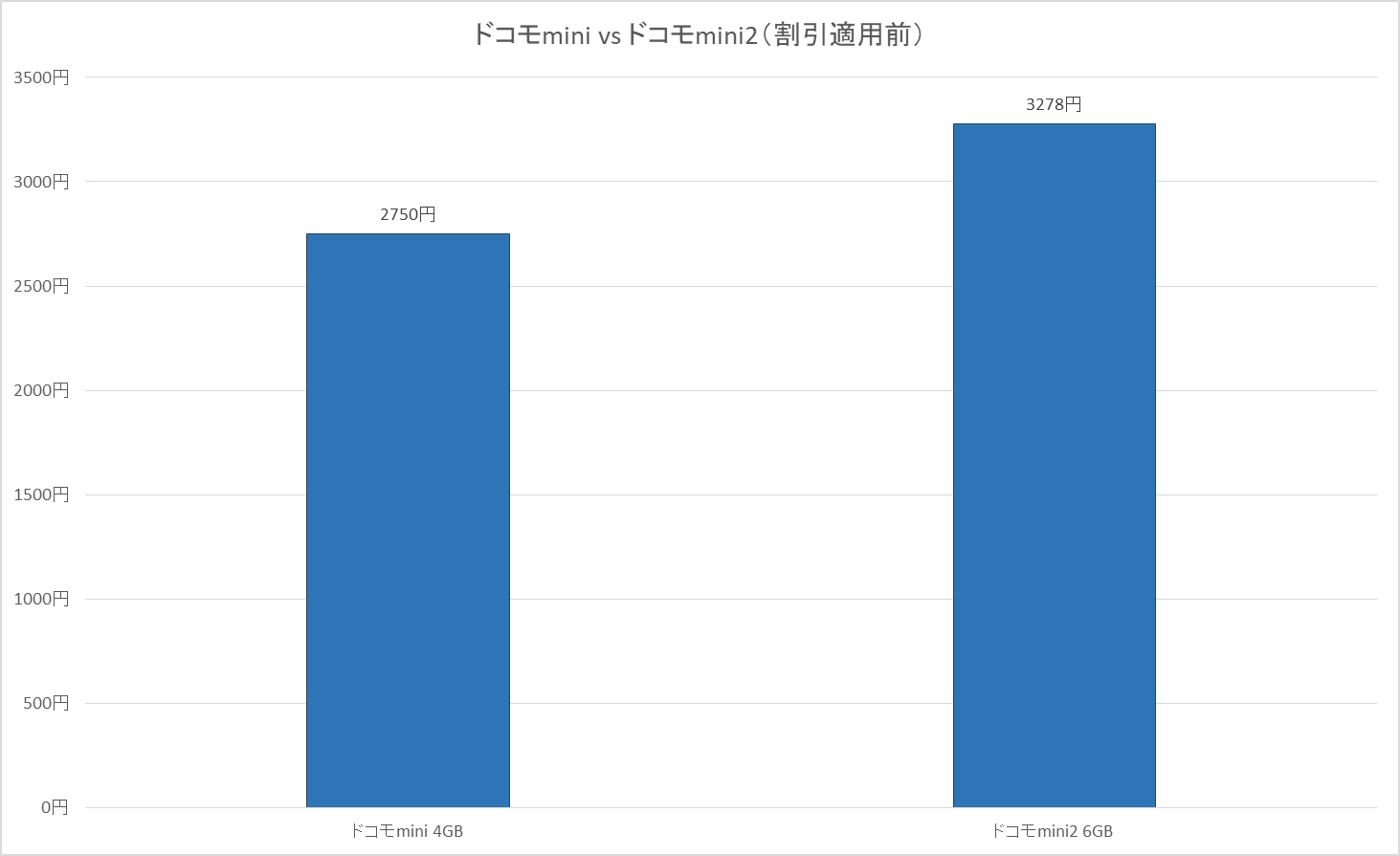 ドコモminiの4GBとドコモmini2の6GB以下を比較すると、割引適用前の正価が528円上がっている