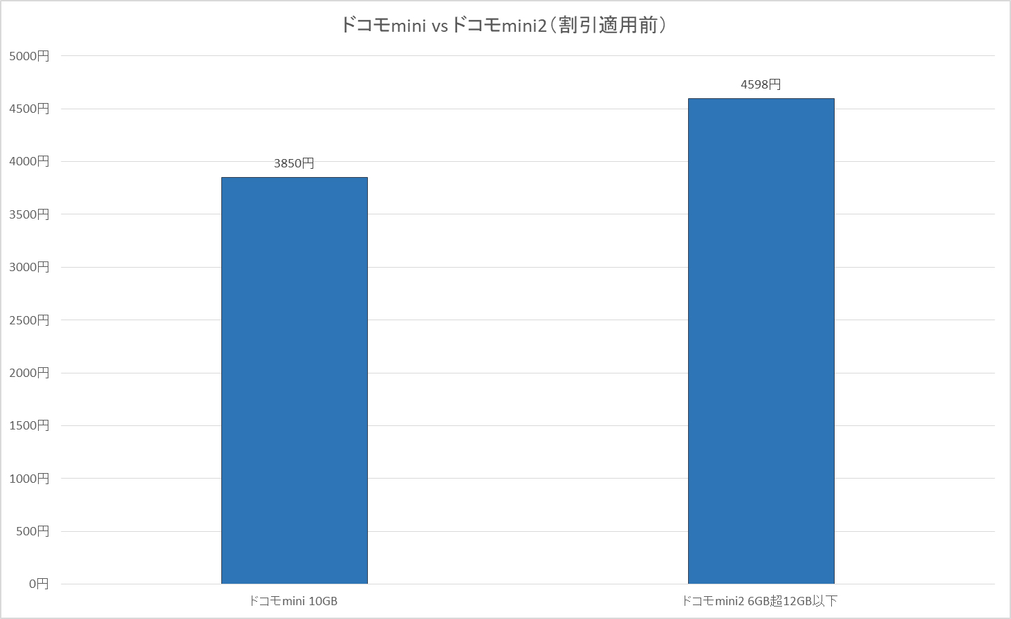 ドコモminiの10GBとドコモmini2の6GB超12GB以下の比較だと、その差はさらに大きくなる