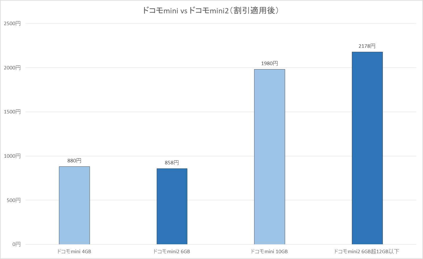 割引適用後の料金差。容量の小さい方はドコモmini2にすると安くなる。逆に、容量の大きい方は現行のドコモmini2にすると料金が上がる