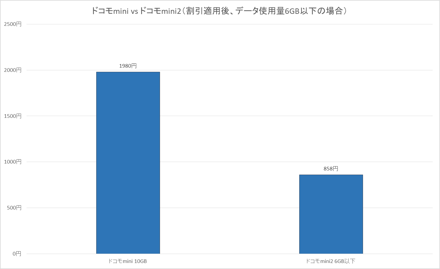 データ使用量が6GBを切っているような人がドコモminiの10GBを契約しているケースでは、ドコモminiにすることで料金が大幅に下がる