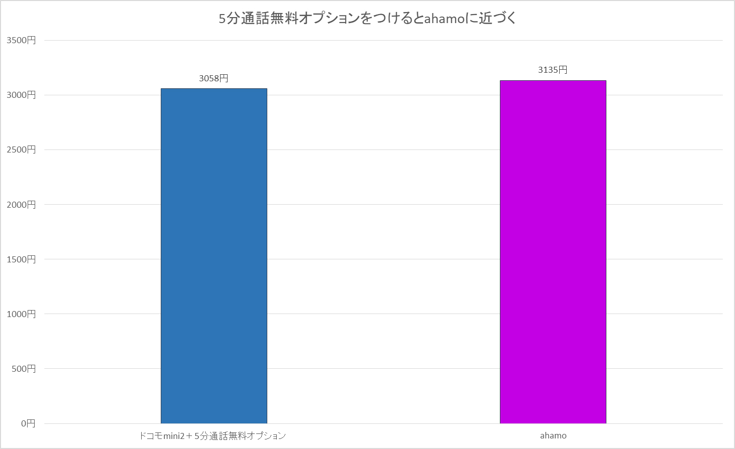 5分通話無料オプションをつけると、料金はahamoと大差がなくなる。しかもこれは割引をすべて適用した場合の金額。非適用の割引があると、料金は逆転することも
