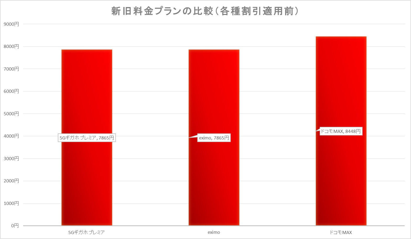 旧料金プランは、値上げ後でも割引適用前の料金はドコモMAXより安くなる