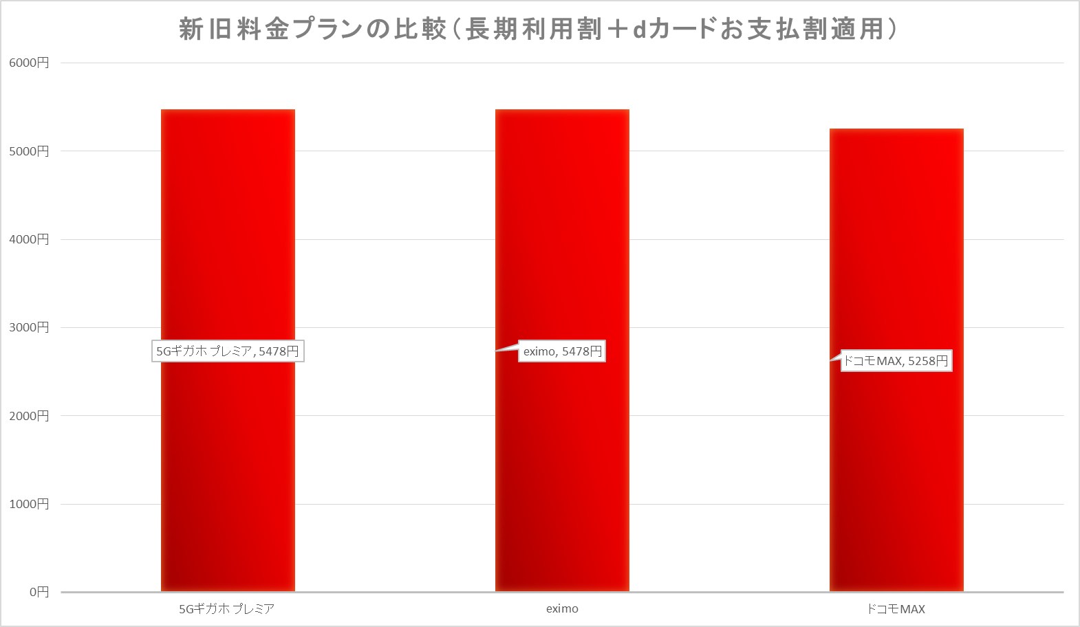 長期利用割とdカード GOLD以上のdカードお支払割が乗るだけで、ドコモMAXの方が料金が安くなる