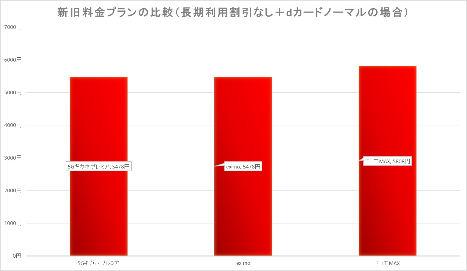 dカードお支払割がノーマルカードで、長期利用割引もないとドコモMAXの方が高くなってしまう