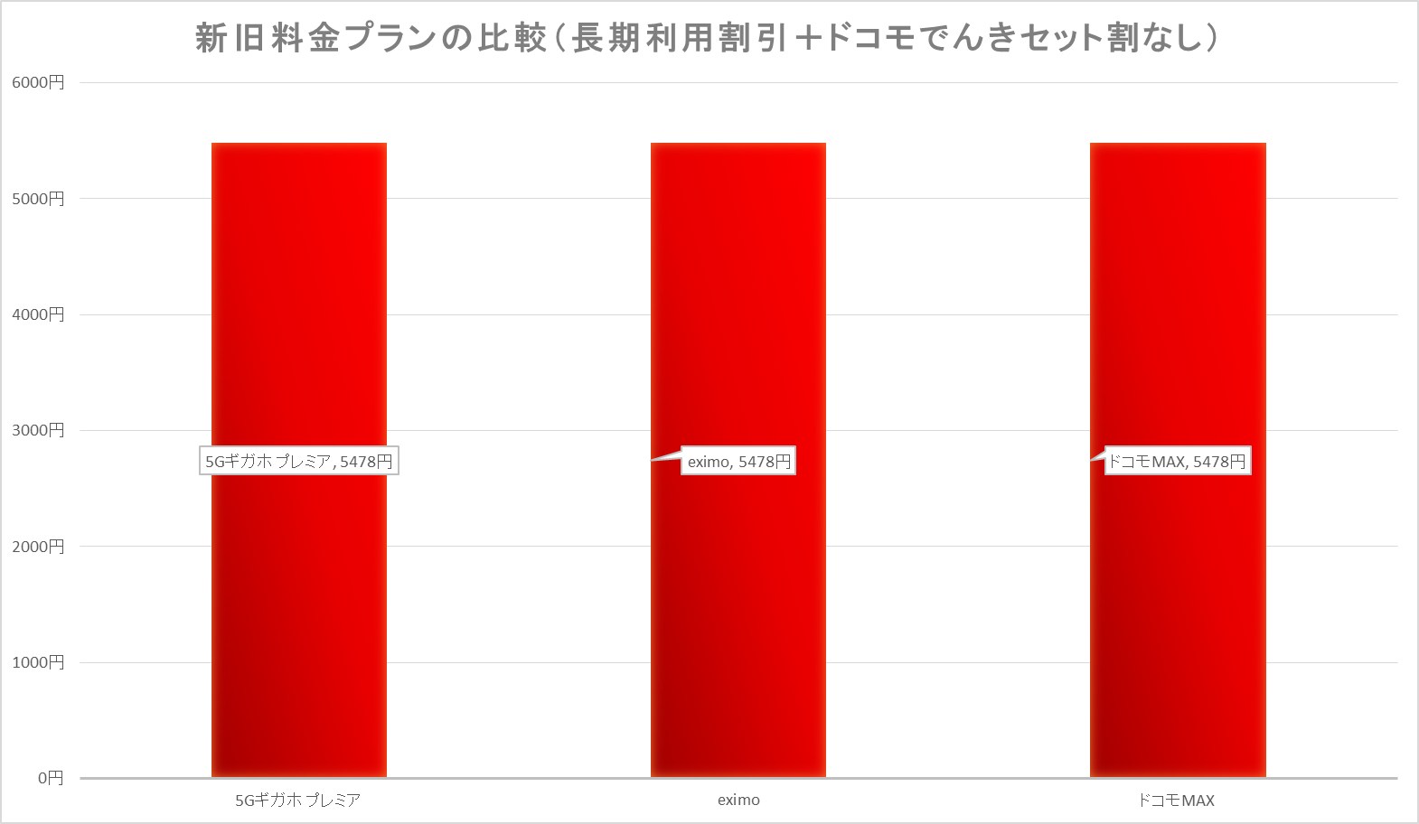 長期利用割引やドコモでんきセット割がなくても、dカードお支払割がGOLD以上であれば、旧料金プランと同額になるため、移行のメリットが出てくる