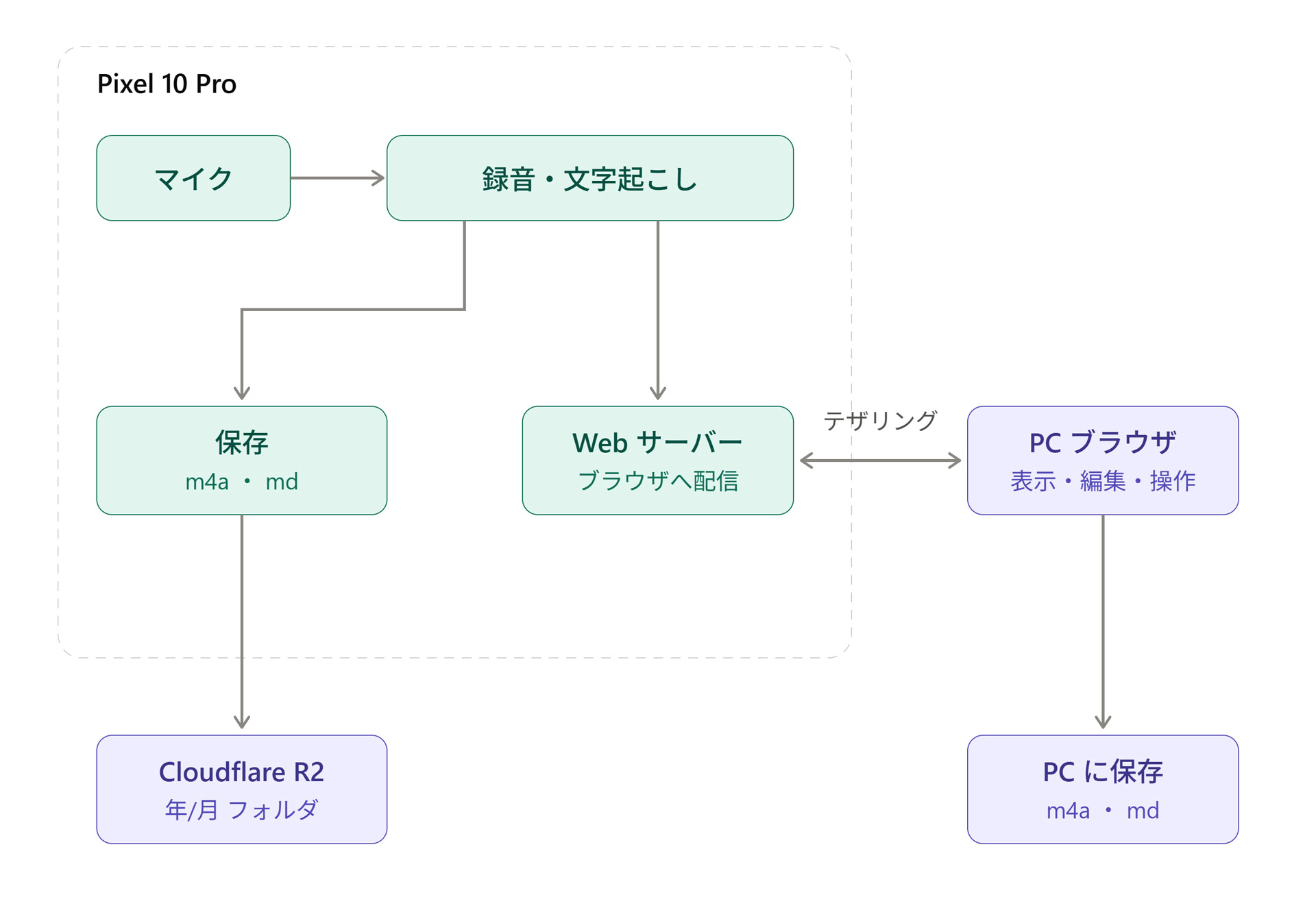 今回作った文字起こしアプリの仕組み