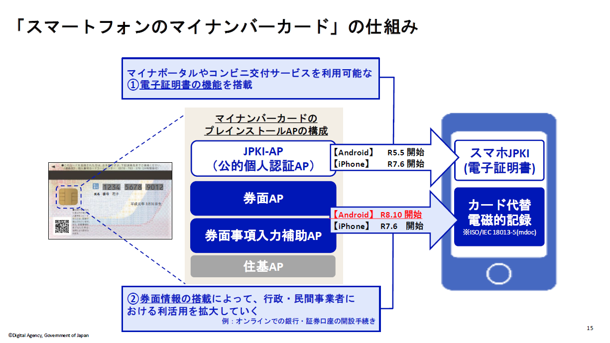 Androidのマイナンバーカードは、情報を「StrongBox」に格納する仕様のため、StrongBox非搭載の端末は属性証明機能を利用できない
