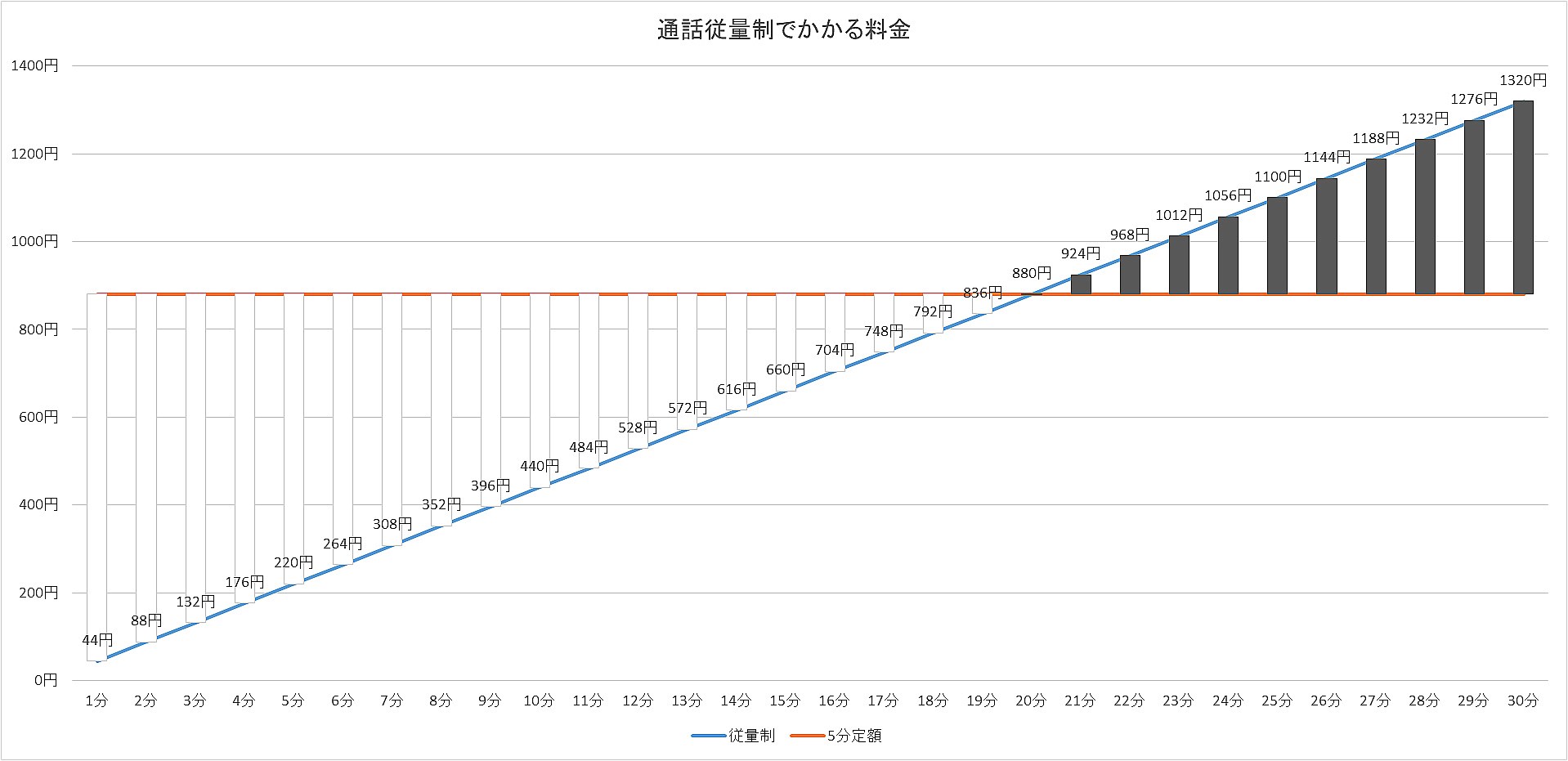 1回20分電話したり、1分の電話を20回繰り返すだけで、5分通話無料オプションの料金である880円を超えてしまう