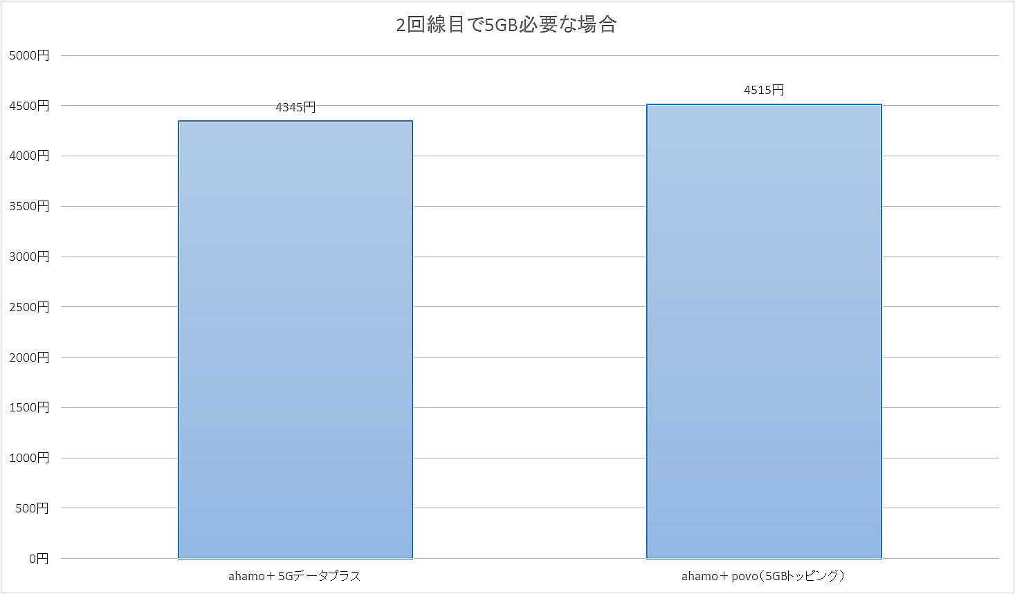 2回線目で5GB必要な場合、povoなどの低料金なデータ回線を追加するより、データプラスの方が安上がりになる