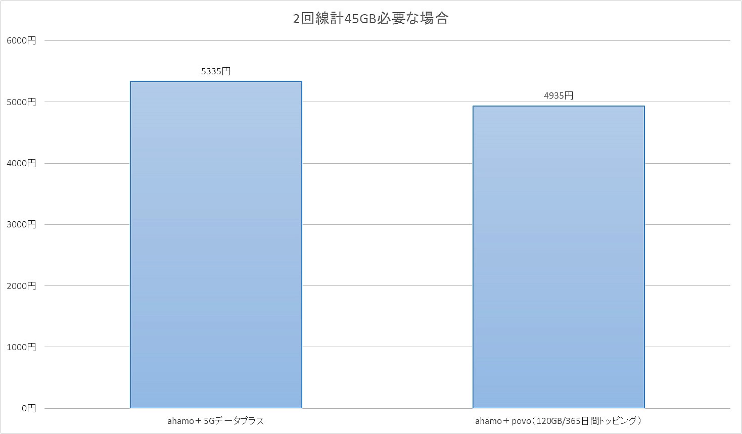 2回線目を追加し、ahamo側のステップが上がってしまうと、追加でかかる料金が2200円になる。この場合、データ通信側の2回線目はpovoなどを追加した方が安くなることも