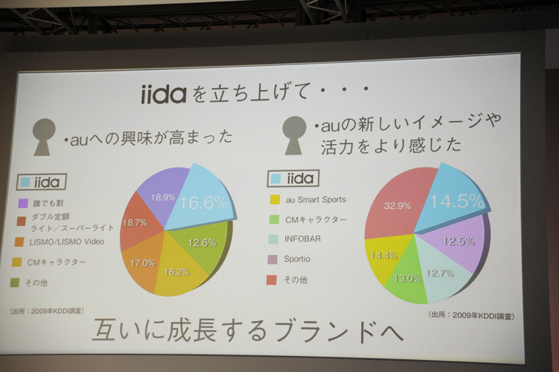 iida展開後には「auへの興味が高まった」が増加