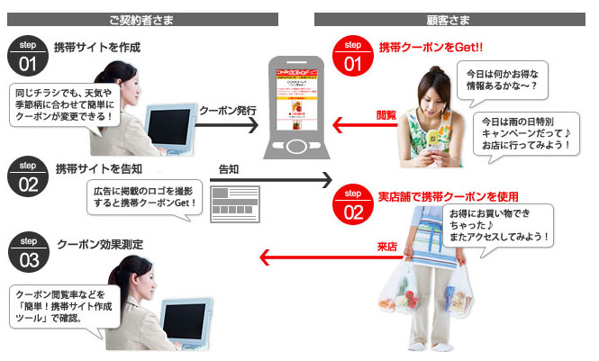 お手軽クーポン作成プランのサービス利用イメージ