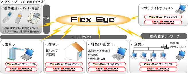 Flex-Eyeによるソリューションイメージ