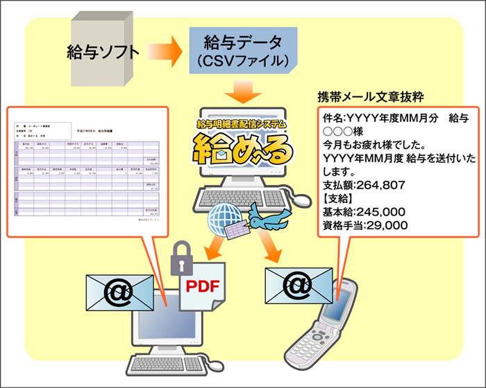 「給め～る」を利用することで、パソコンと携帯電話に明細書を配信できる