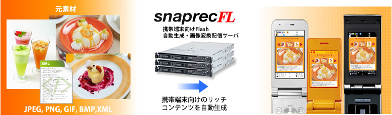 「ViViっとFL」で採用している、アイ・ブロードキャストの携帯端末向けFlash自動生成・配信サーバー「snaprecFL」の利用イメージ。PC向けサイトの画像から携帯向けのFlashコンテンツを自動生成する